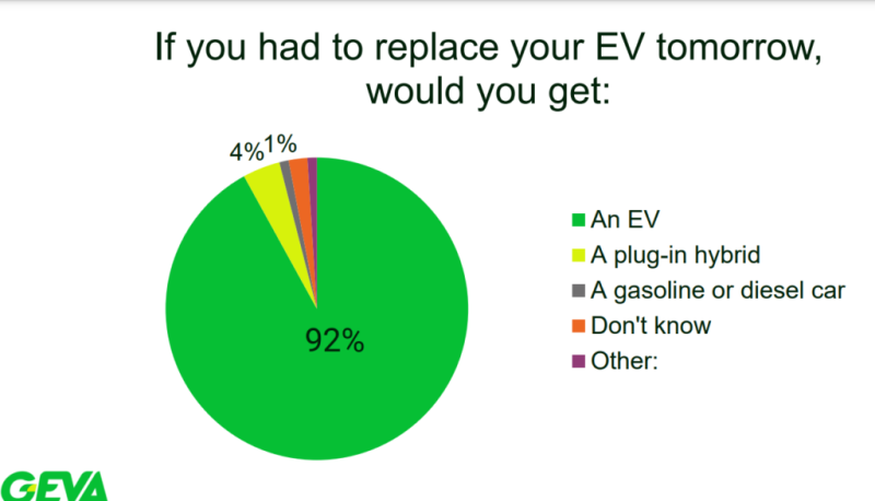 92% Of EV Owners Will Never Go Back To ICE-Only, New Study Finds