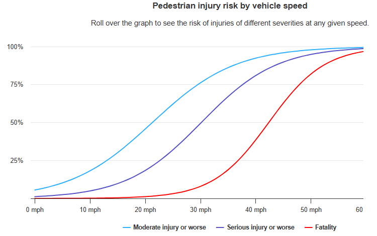 Tall SUVs And Pickups 2-3 Times Deadlier For Pedestrians In Crashes, IIHS Study Finds