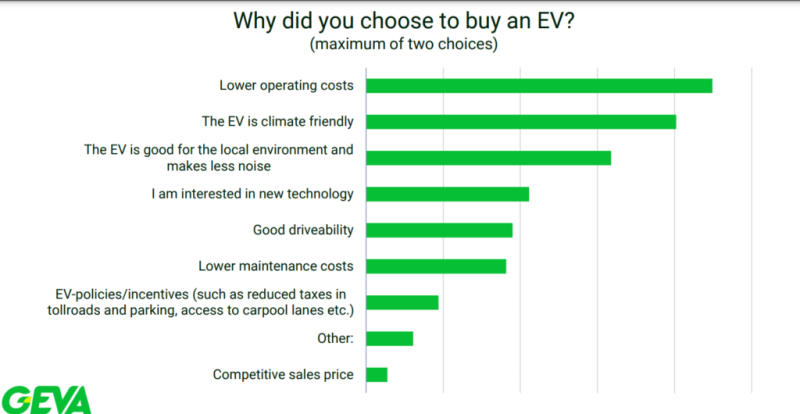 92% Of EV Owners Will Never Go Back To ICE-Only, New Study Finds