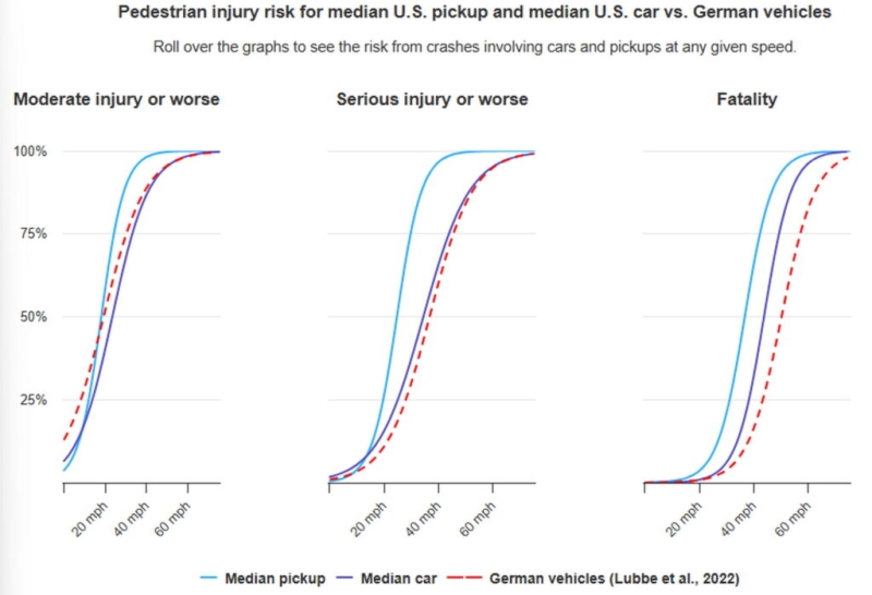Tall SUVs And Pickups 2-3 Times Deadlier For Pedestrians In Crashes, IIHS Study Finds